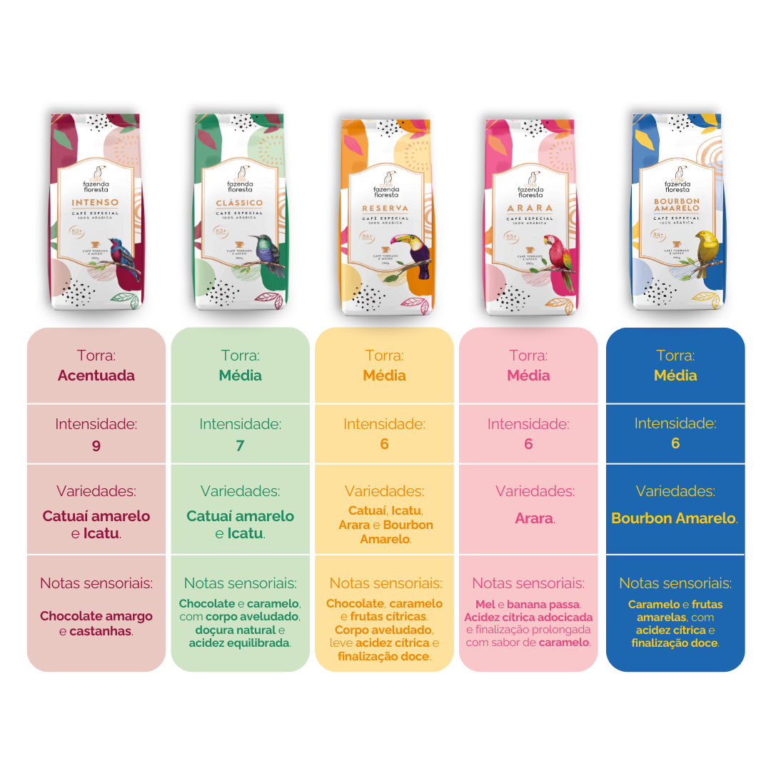 KIT cafés especiais moído — 5 pacotes 250g - 1 Clássico / 1 Reserva / 1 Arara / 1 Bourbon Amarelo / 1 Intenso | Café Fazenda Floresta