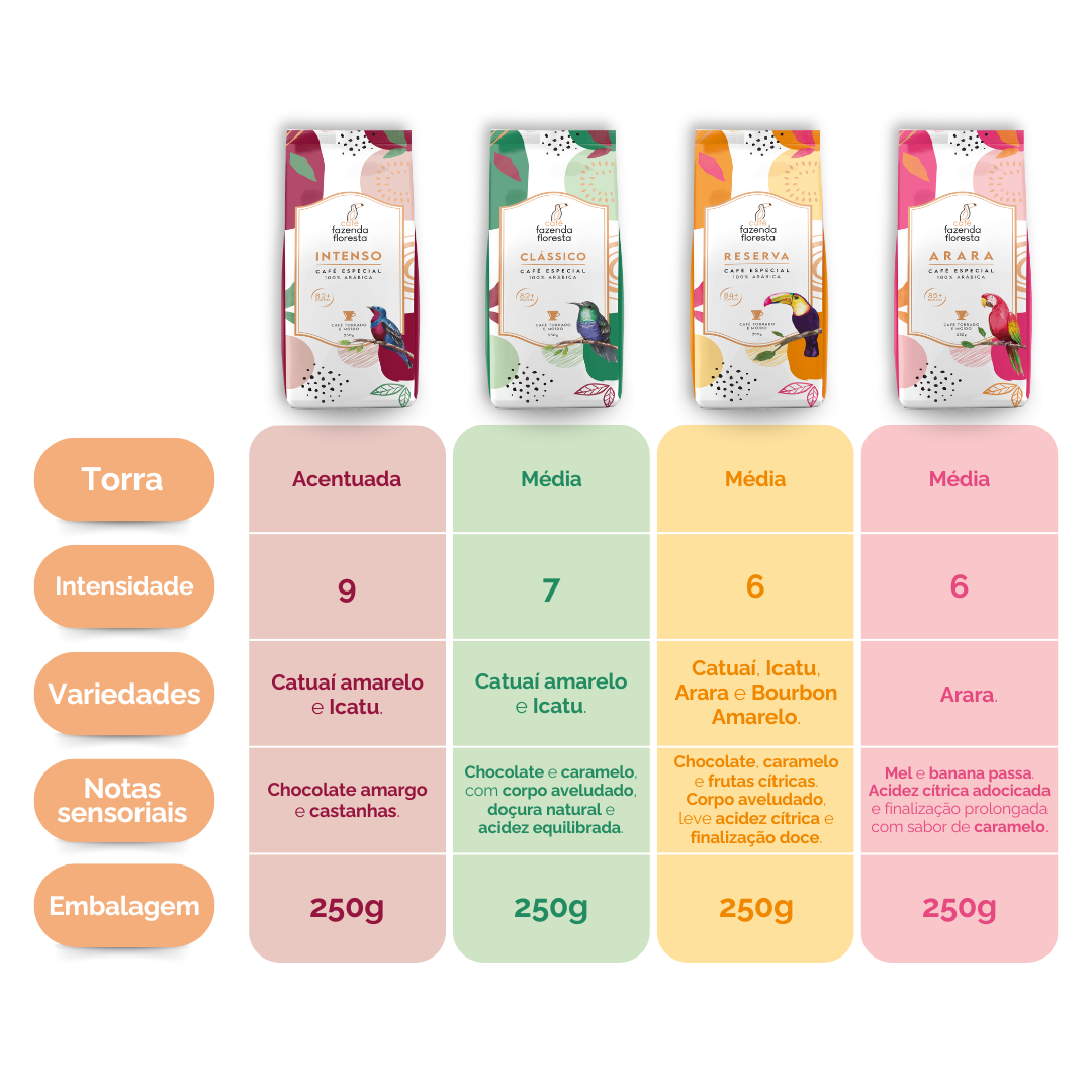 KIT cafés especiais moído — 4 pacotes 250g - 1 Clássico / 1 Reserva / 1 Arara / 1 Intenso | Café Fazenda Floresta